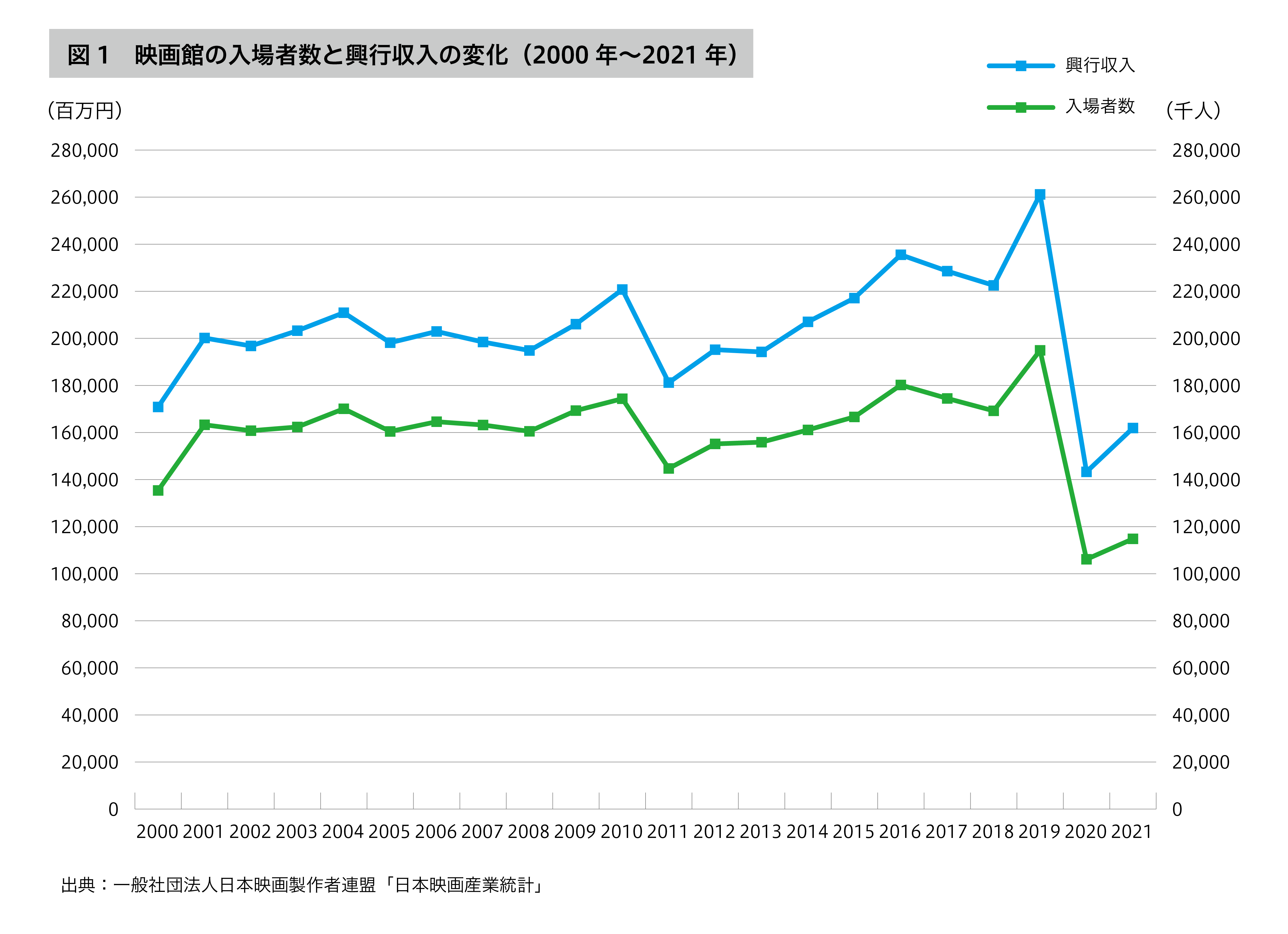 映画館の入場者数と興行収入の変化（2000年〜2021年）